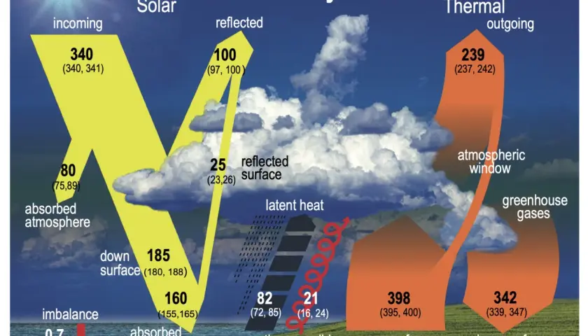 Schéma illustrant le bilan énergétique de la Terre, avec les flux solaires entrants et sortants, et les échanges thermiques. Ces informations sur la terre aident à comprendre le climat.