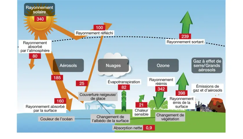 Schéma illustrant les flux d'énergie et les facteurs influençant le réchauffement climatique, avec le soleil, les nuages, les aérosols et les gaz à effet de serre.