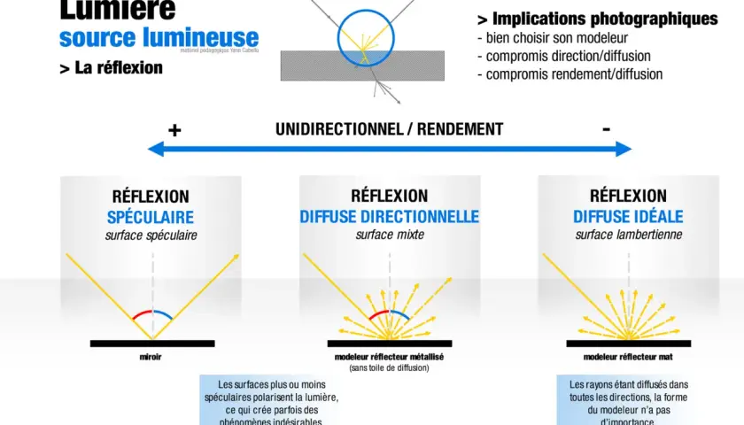 Illustration de la réflexion de la lumière : spéculaire, diffuse directionnelle et diffuse idéale. Comprendre la réflexion est clé pour le rendu photographique.