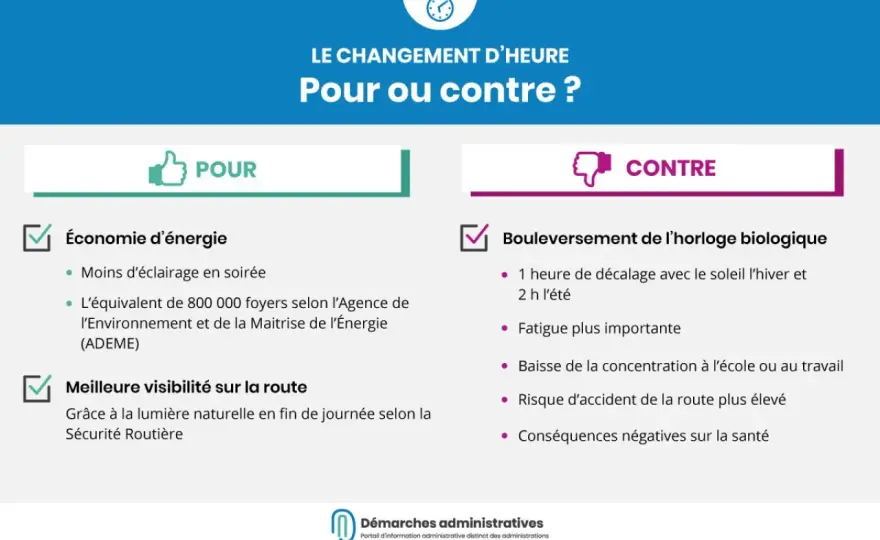 Changement d'heure - Vraie utilité ou habitude dépassée?