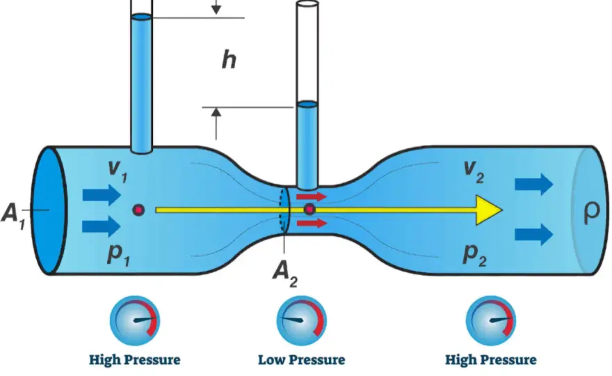 Effet Venturi - Comment l'air accéléré fait chuter la pression ?