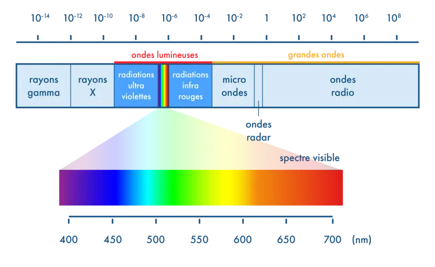 Longueur d'onde - Comprendre les ondes sans se tromper
