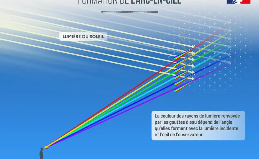 Arc-en-ciel - Ordre des couleurs et leur explication physique