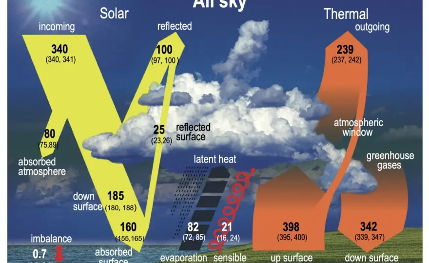La Terre - Comprendre ses équilibres et son climat