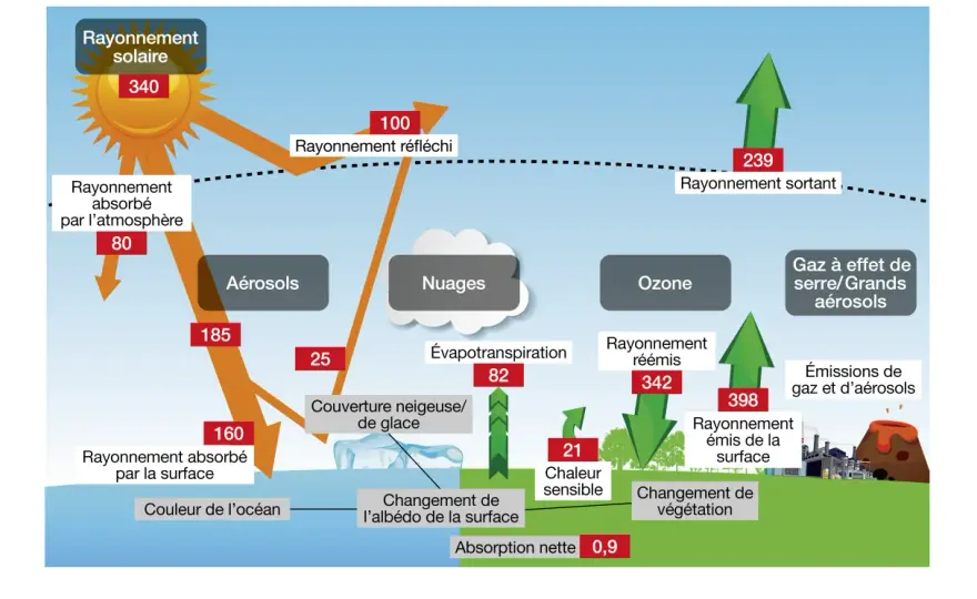 Réchauffement climatique - Comprendre les vrais enjeux