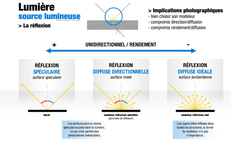 Réflexion de la lumière - Maîtrisez les secrets des miroirs et surfaces