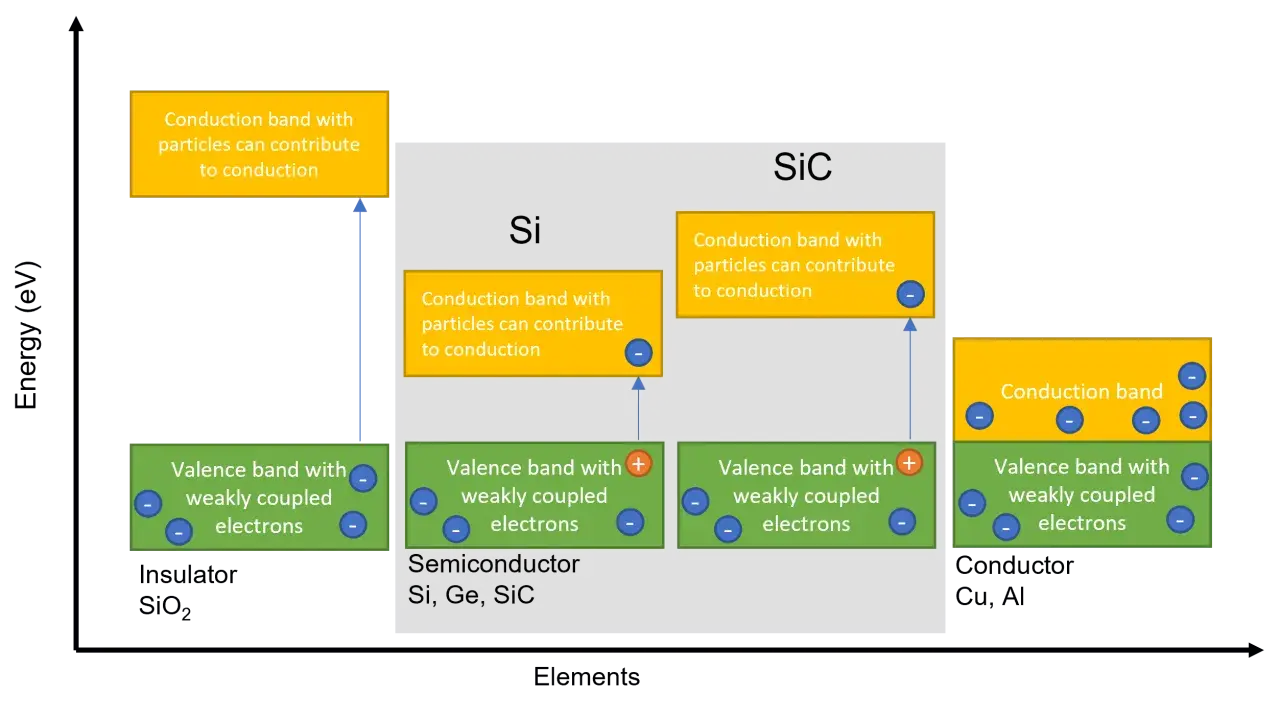 Diagrammes comparant la bande de conduction et la bande de valence des semi-conducteurs Si et SiC, montrant les électrons faiblement couplés.
