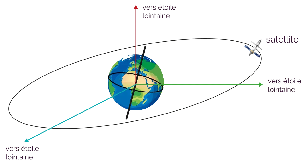 Représentation d'un référentiel galiléen : la Terre, un satellite en orbite, et des vecteurs pointant vers des étoiles lointaines, illustrant l'immobilité de ces dernières.