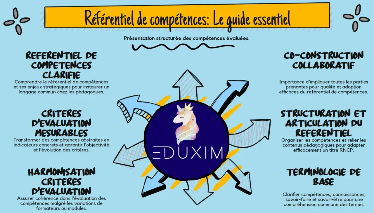 Schéma illustrant les aspects clés d'un référentiel de compétences, avec un centre "EDUXIM" et des flèches menant à des points comme "Clarifie", "Critères d'évaluation mesurables", "Co-construction", etc.
