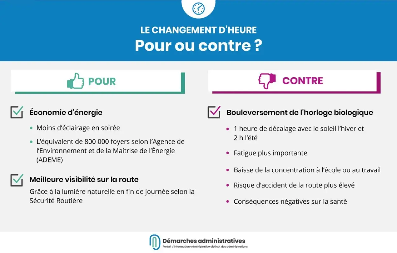 Le changement d'heure : pour ou contre ? Arguments pour : économie d'énergie, meilleure visibilité. Arguments contre : bouleversement biologique, fatigue, baisse de concentration.