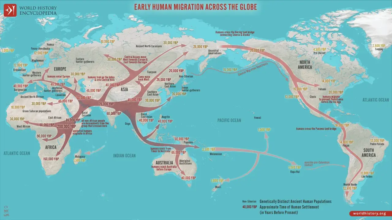 Carte des migrations humaines anciennes, montrant la dispersion du Homo sapiens à travers les continents, de l'Afrique vers l'Asie, l'Europe, l'Océanie et les Amériques.