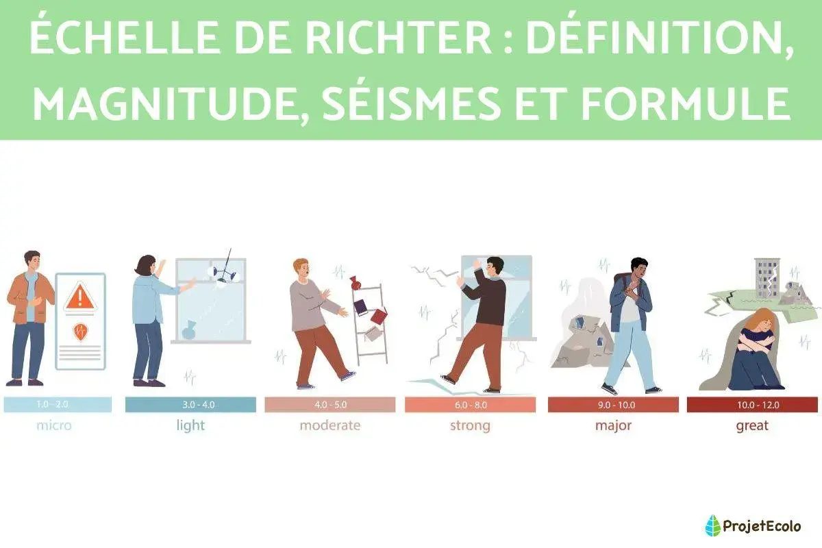 Illustration de l'échelle de Richter montrant l'impact des séismes, de micro à great, avec des scènes de destruction et des personnes réagissant.