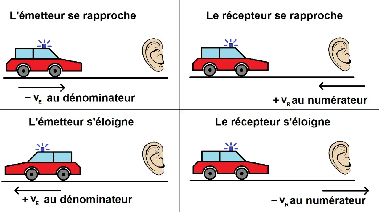 Illustrations de l'effet Doppler formule : voiture rouge avec sirène, oreille. Mouvements relatifs et signes dans la formule.