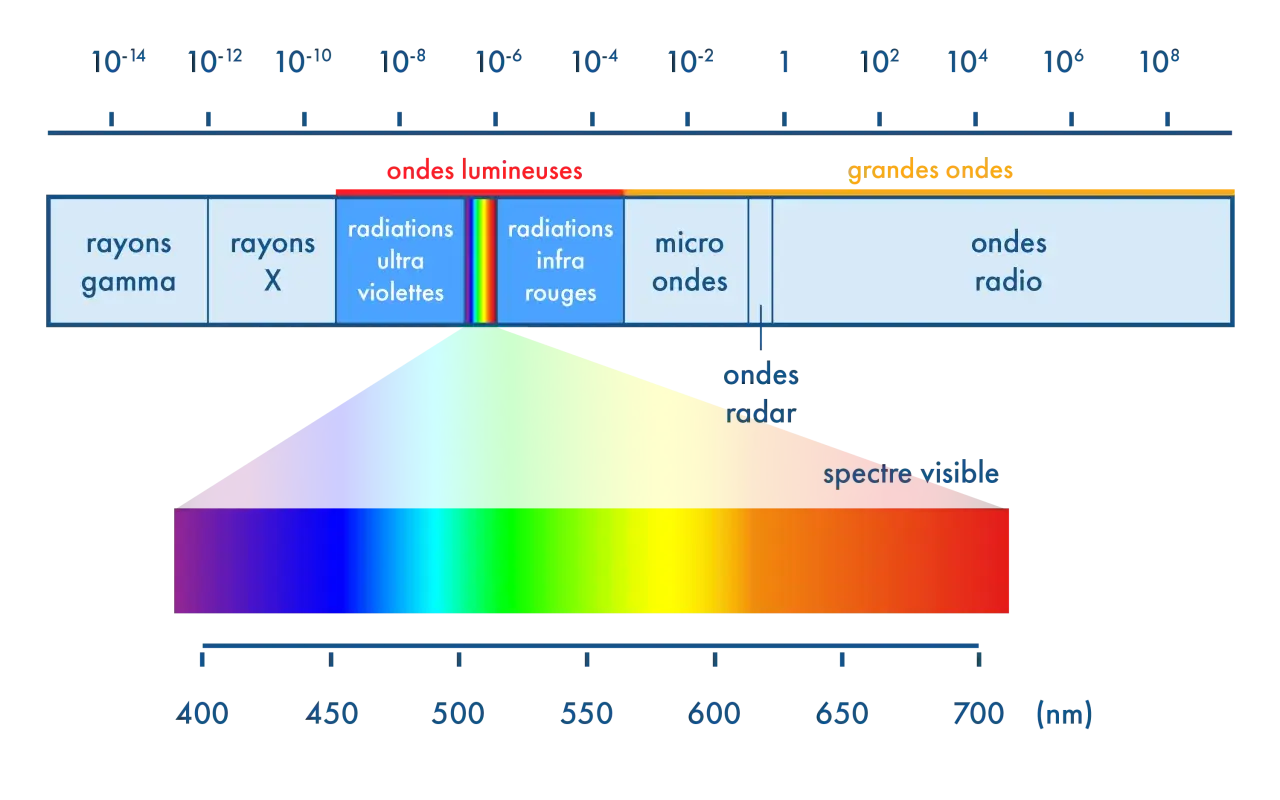 Le spectre électromagnétique montre différentes longueurs d'onde : rayons gamma, X, UV, visible, infrarouge, micro-ondes et radio.