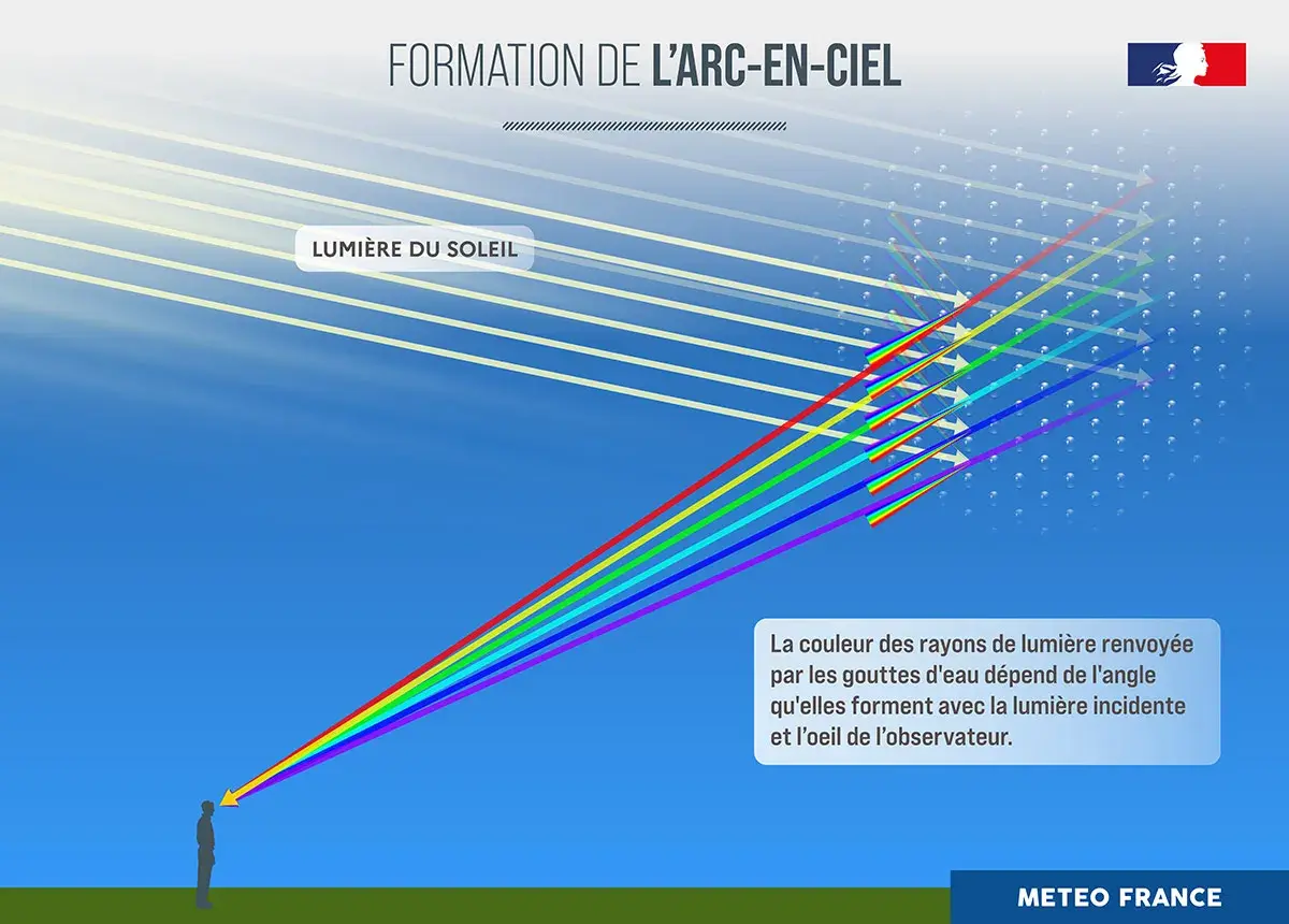 Illustration de la formation d'un arc-en-ciel, montrant la lumière du soleil se séparant en un spectre de couleurs arc en ciel ordre à travers des gouttes d'eau.