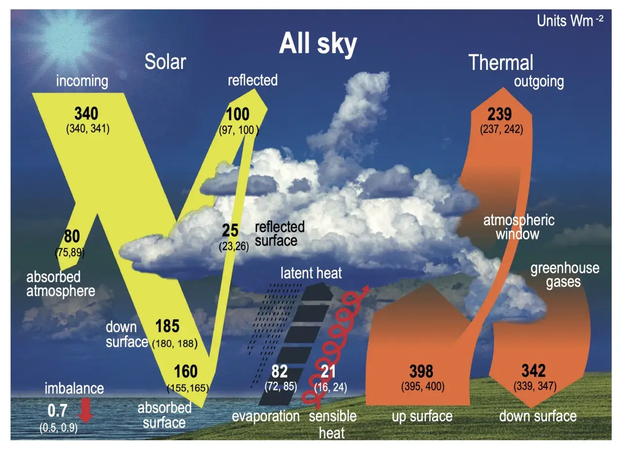 Schéma illustrant le bilan énergétique de la Terre, avec les flux solaires entrants et sortants, et les échanges thermiques. Ces informations sur la terre aident à comprendre le climat.