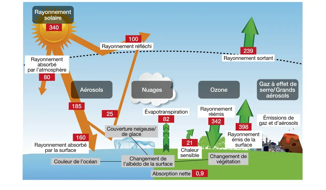 Schéma illustrant les flux d'énergie et les facteurs influençant le réchauffement climatique, avec le soleil, les nuages, les aérosols et les gaz à effet de serre.