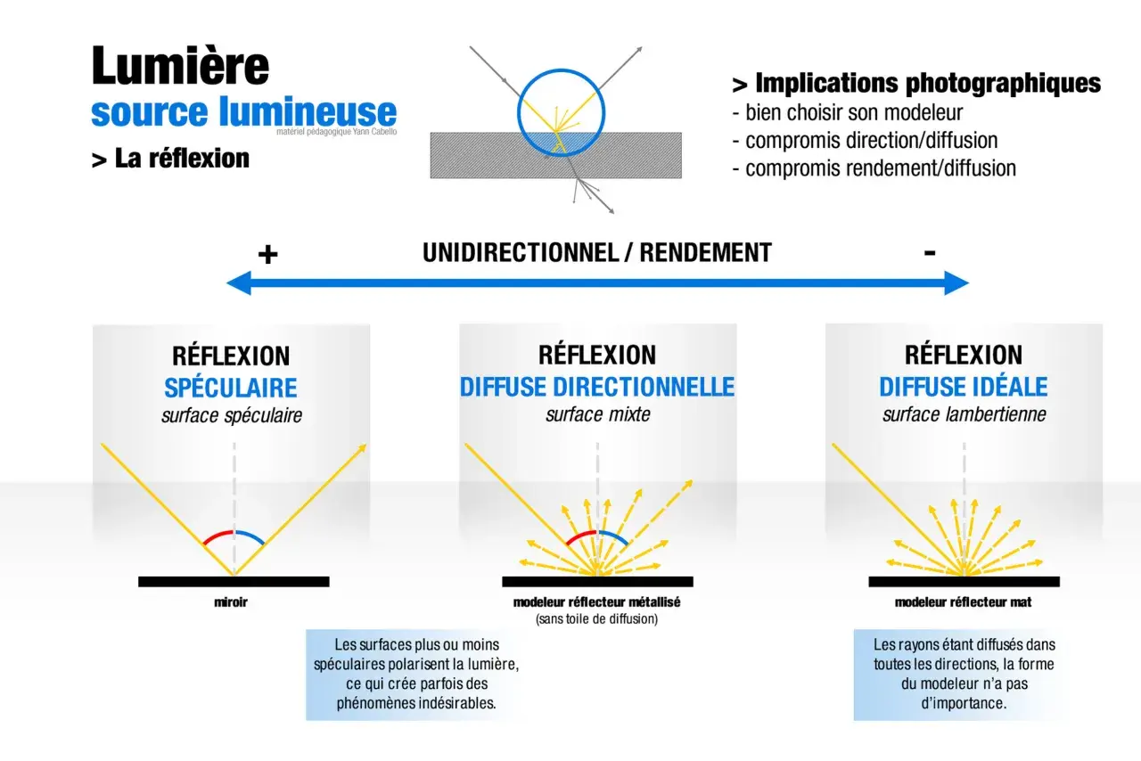 Illustration de la réflexion de la lumière : spéculaire, diffuse directionnelle et diffuse idéale. Comprendre la réflexion est clé pour le rendu photographique.