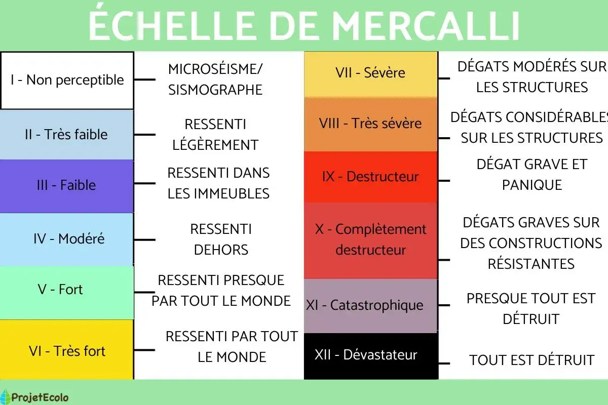 Échelle de Mercalli décrivant l'intensité des séismes, de non perceptible à dévastateur, avec les effets sur les structures. Pas l'échelle de Richter.