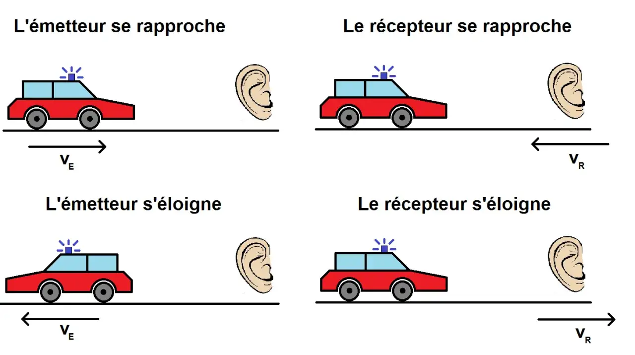 Schéma illustrant l'effet Doppler : une voiture (émetteur) et une oreille (récepteur) se rapprochent ou s'éloignent, montrant la variation de fréquence.