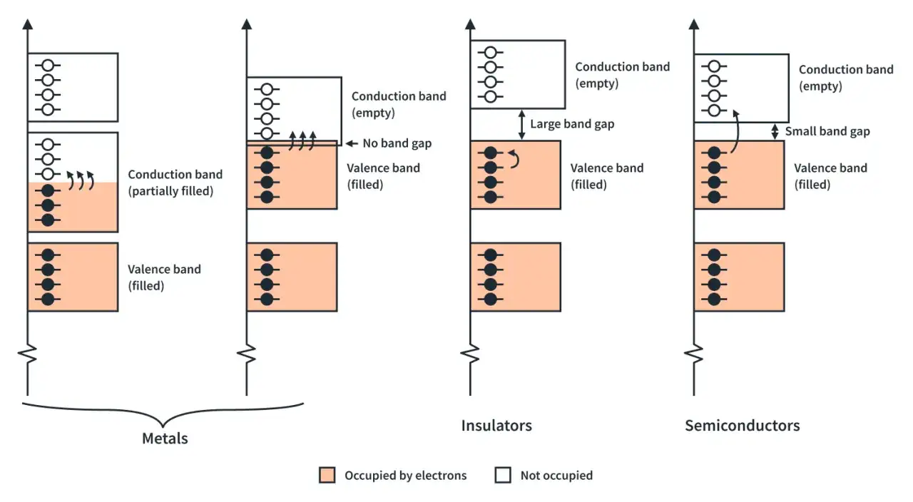 Diagrammes de bandes d'énergie pour métaux, isolants et semi-conducteurs. La bande de valence est remplie d'électrons.