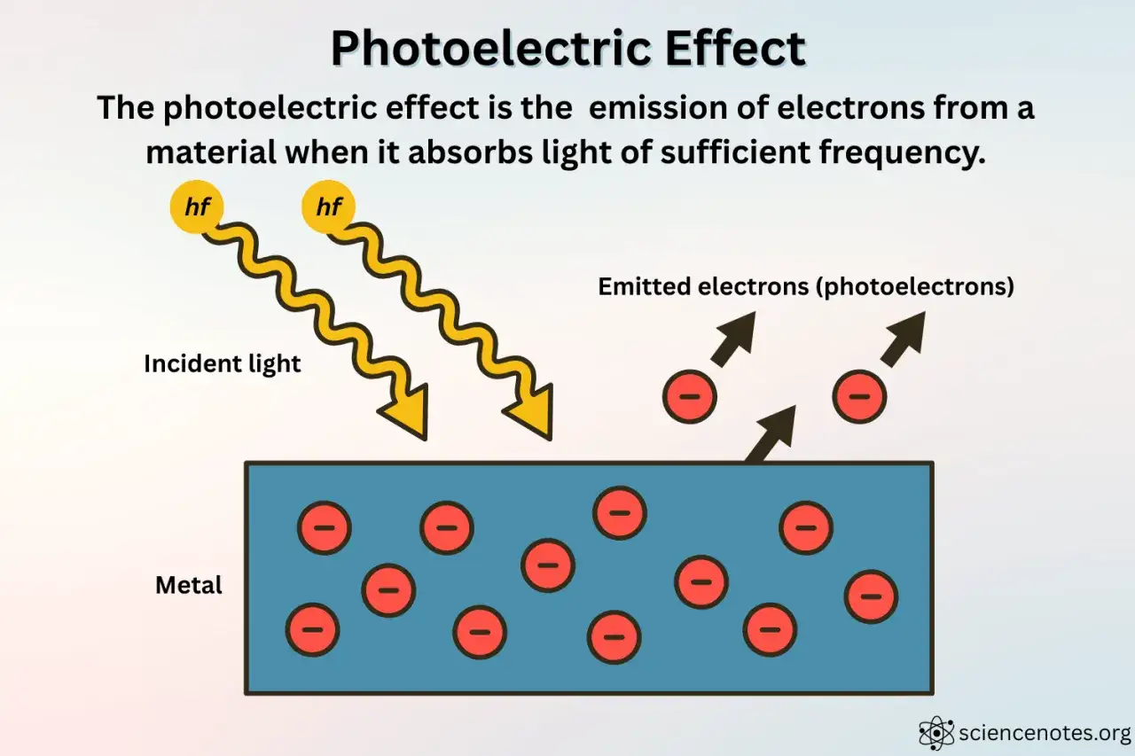 L'effet photoélectrique : c'est quoi un photon ? Des ondes lumineuses (photons) frappent un métal, éjectant des électrons.