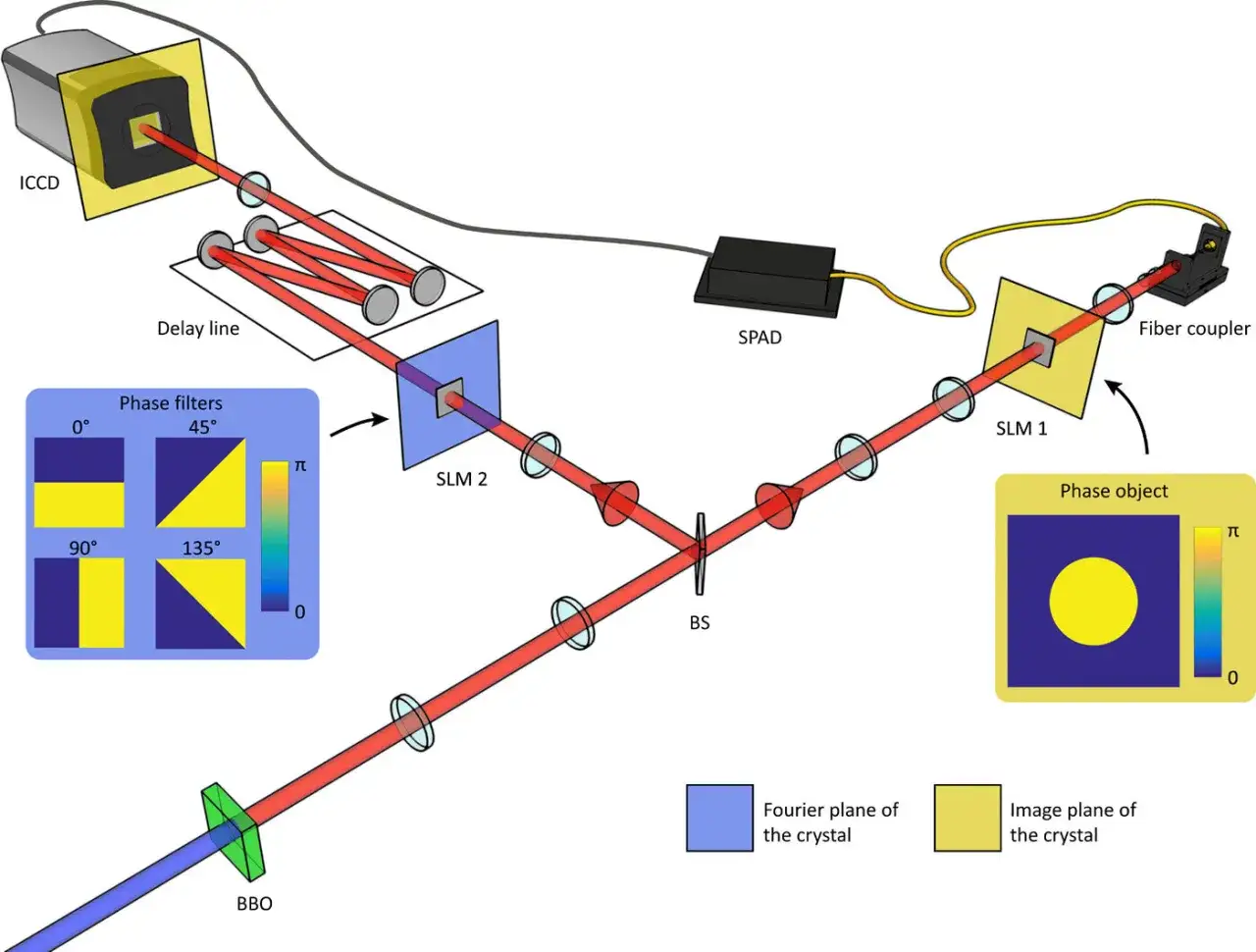 Schéma optique pour tester les inégalités de Bell. Un laser BBO génère des photons qui traversent des filtres de phase et des modulateurs spatiaux de lumière (SLM) avant d'être détectés.