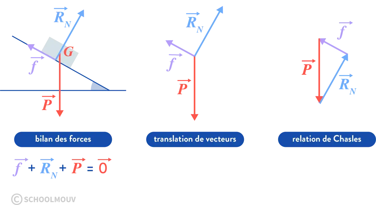 Diagramme illustrant les forces agissant sur un objet sur un plan incliné, avec la somme vectorielle nulle, concept clé du référentiel galiléen def.