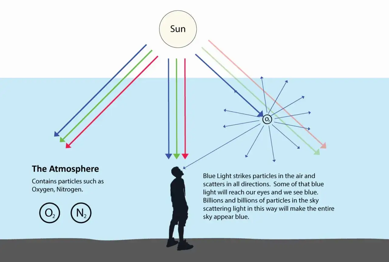 Illustration expliquant pourquoi le ciel est bleu : la lumière bleue du soleil est dispersée par les particules de l'atmosphère.