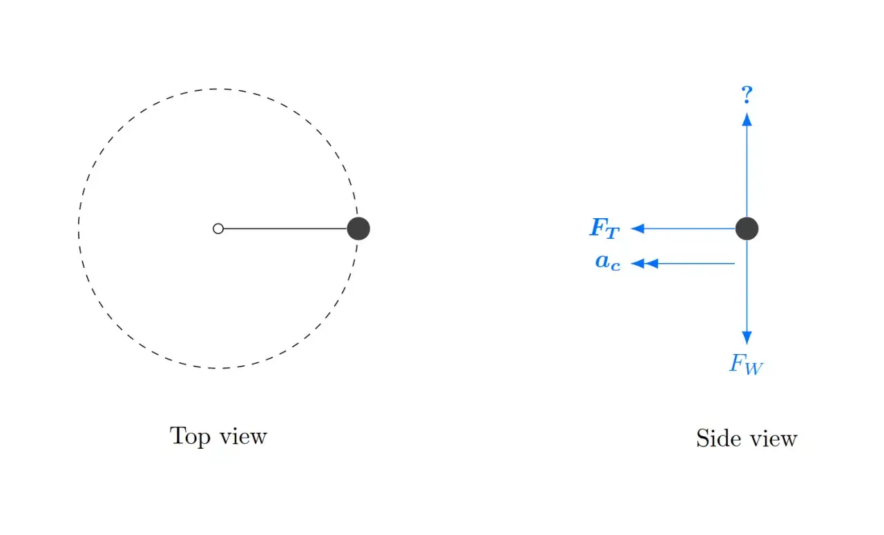 Vue de dessus : objet en rotation sur une trajectoire circulaire. Vue latérale : forces agissant sur l'objet, dont la force centripète (ac).