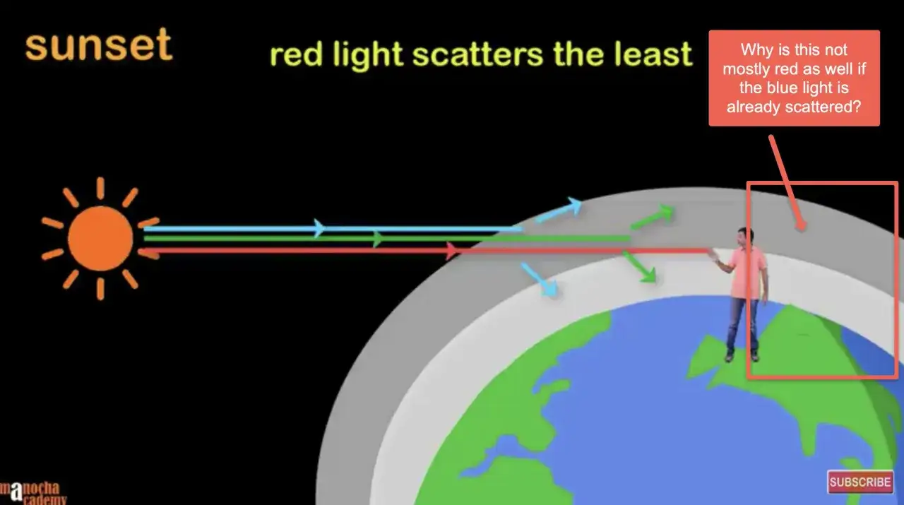 Illustration expliquant pourquoi le ciel est rose au coucher du soleil, montrant la diffusion de la lumière.