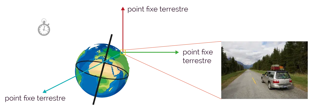 Schéma illustrant un référentiel def physique avec la Terre, un chronomètre et une voiture sur une route.