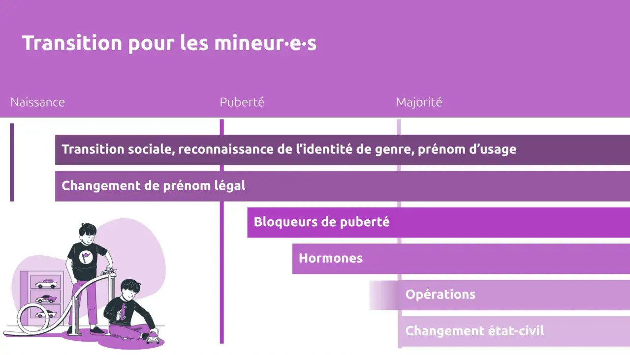 Schéma illustrant les étapes de la transition pour les mineur·e·s, incluant la reconnaissance de genre, le changement de prénom, les bloqueurs de puberté, les hormones, les opérations et le changement d'état civil.