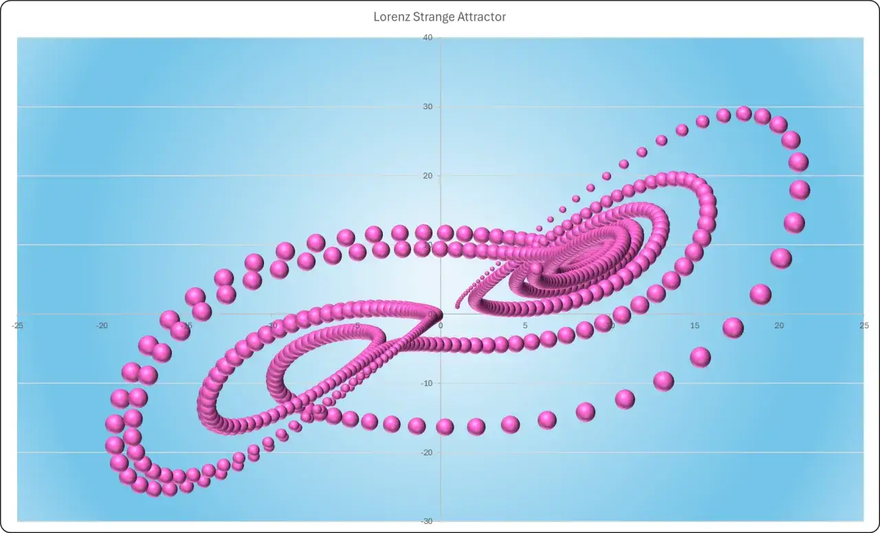 Attracteur étrange de Lorenz, illustrant l'effet papillon def. Une trajectoire chaotique en 3D, composée de sphères roses sur fond bleu dégradé.
