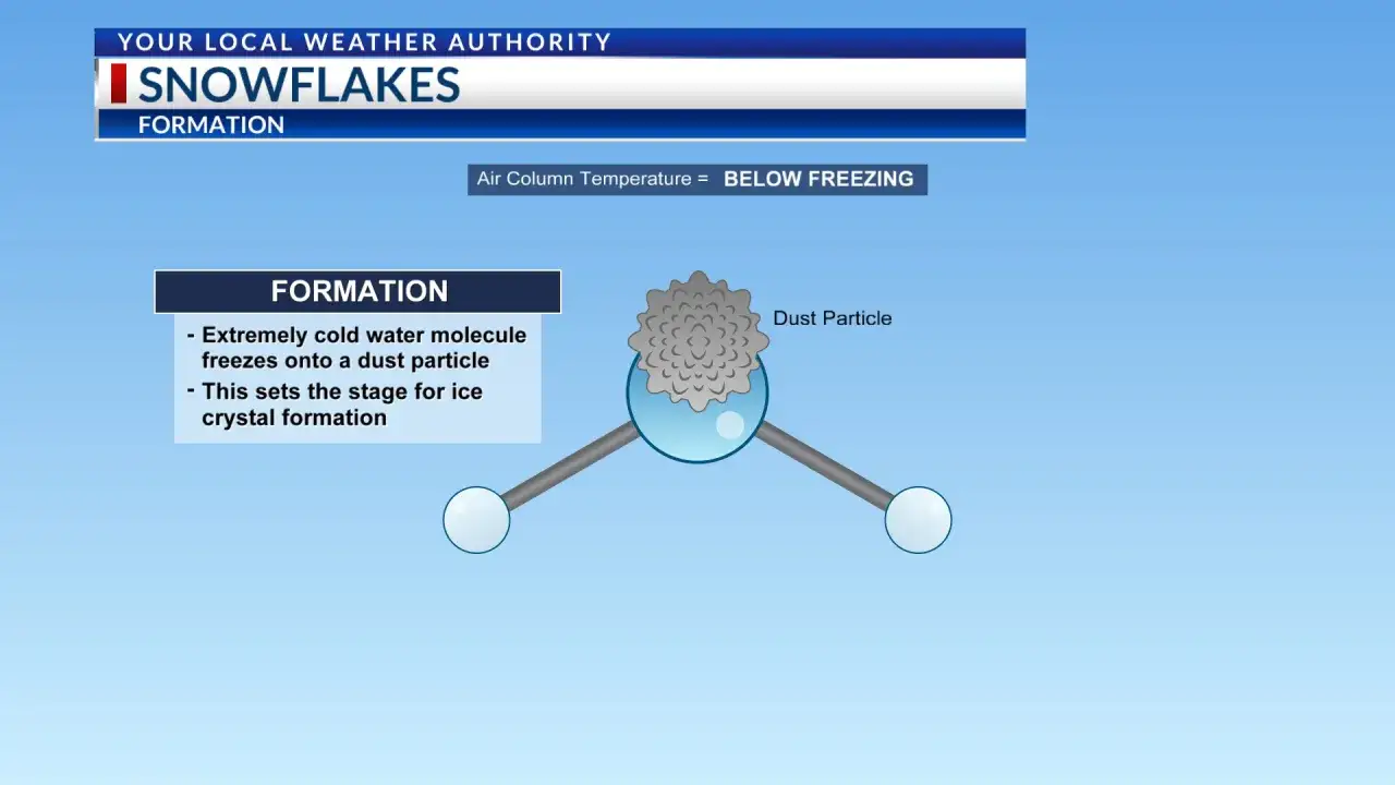 Formation d'un flocon de neige : une molécule d'eau gelant sur une particule de poussière, sous le point de congélation.