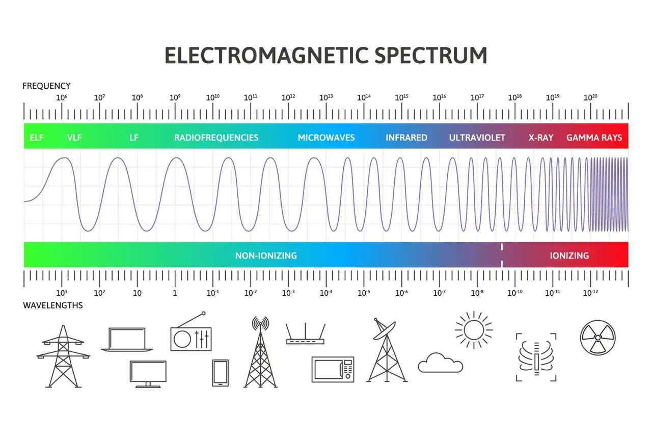Le spectre électromagnétique montre la relation entre fréquence et longueur d'onde, des ondes radio aux rayons gamma.