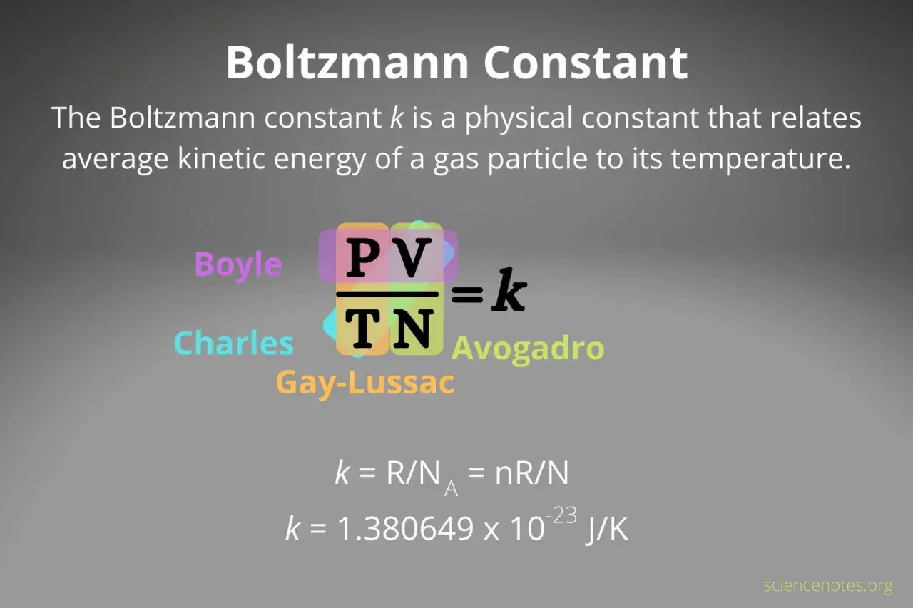 La constante de Boltzmann, k, relie l'énergie cinétique moyenne des particules de gaz à leur température. Sa valeur est 1.380649 x 10⁻²³ J/K.