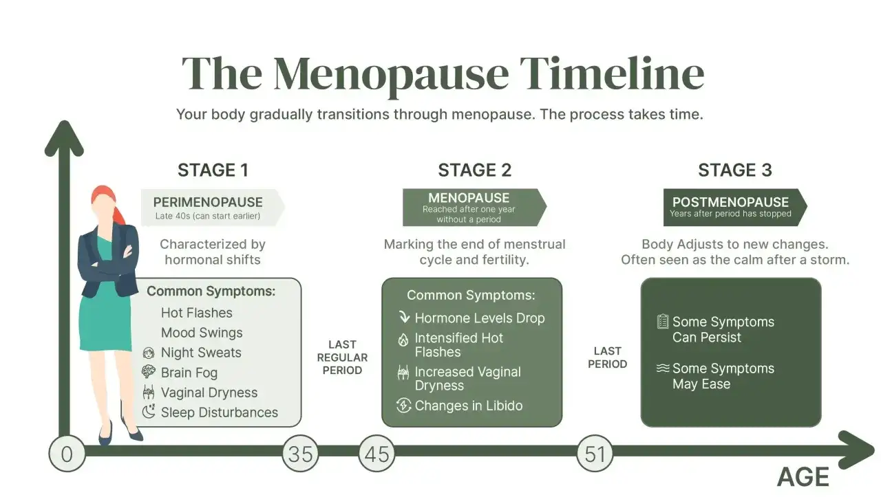 La ménopause, une étape naturelle, survient généralement vers 45-51 ans. Le corps change, marquant la fin de la fertilité.