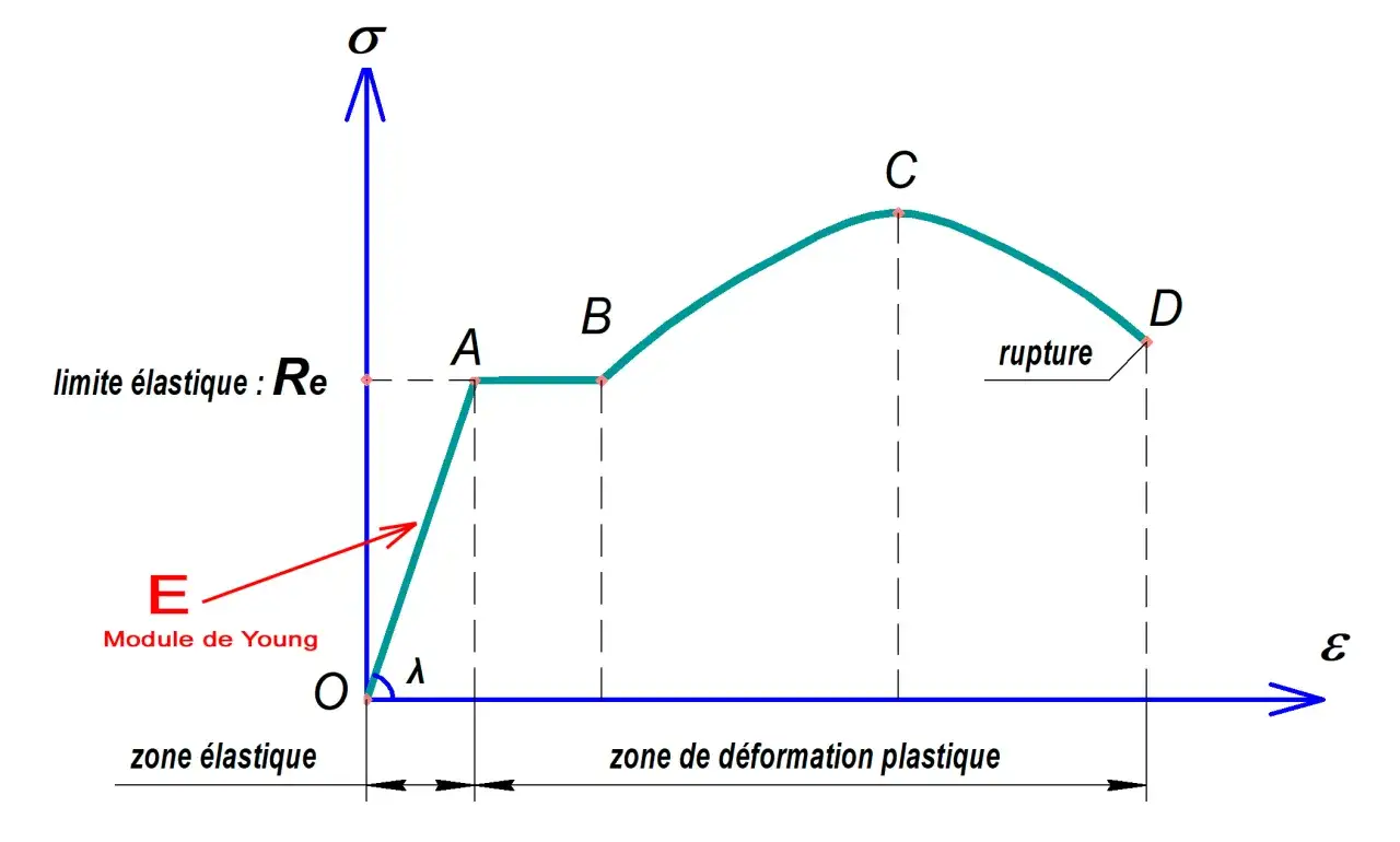 Courbe contrainte-déformation montrant la zone élastique, la limite élastique Re, et la zone de déformation plastique jusqu'à la rupture. Le module de Young E est indiqué.