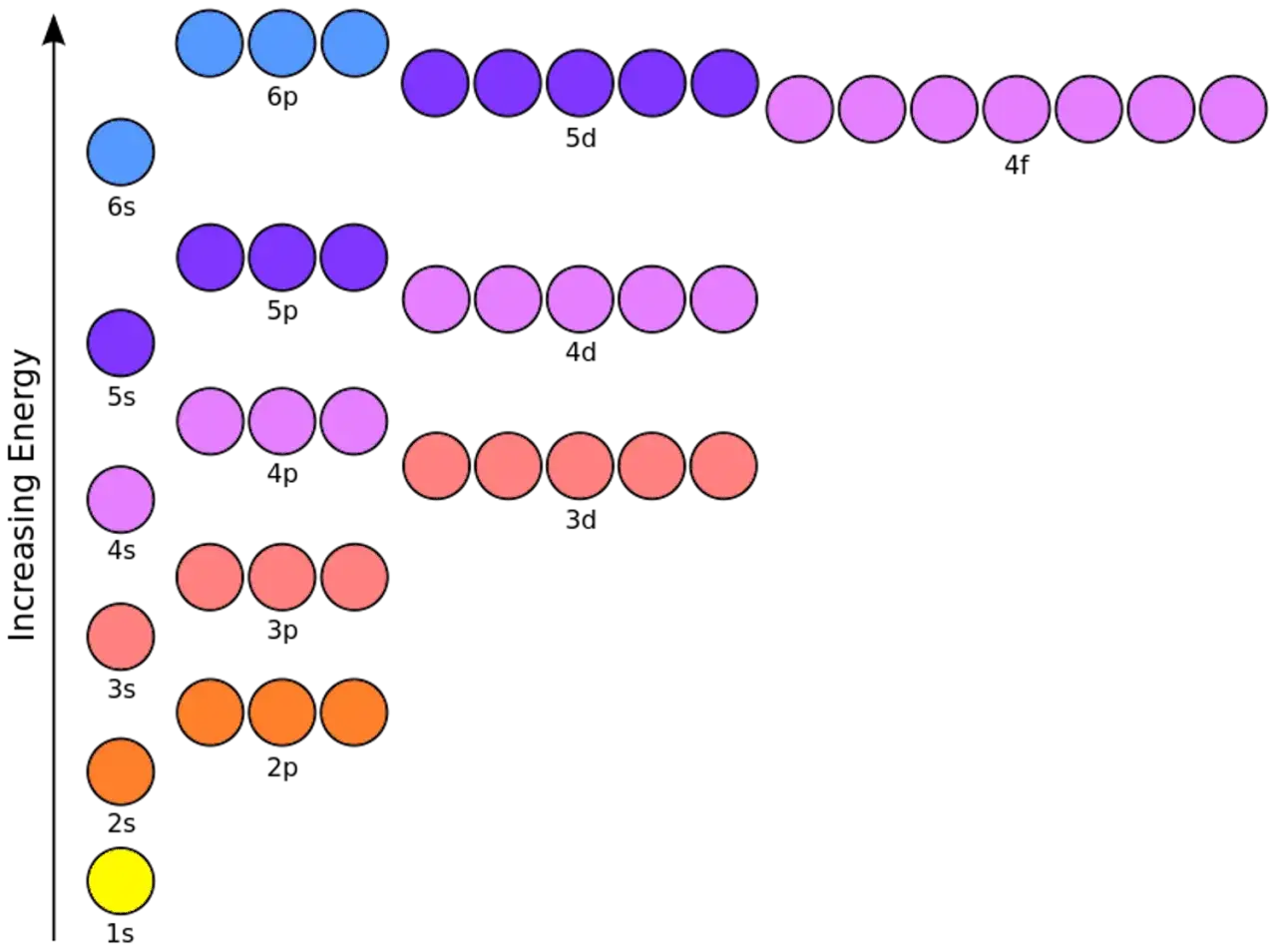 Diagramme des niveaux d'énergie des électrons d'un atome, montrant l'état fondamental et les orbitales s, p, d, f.