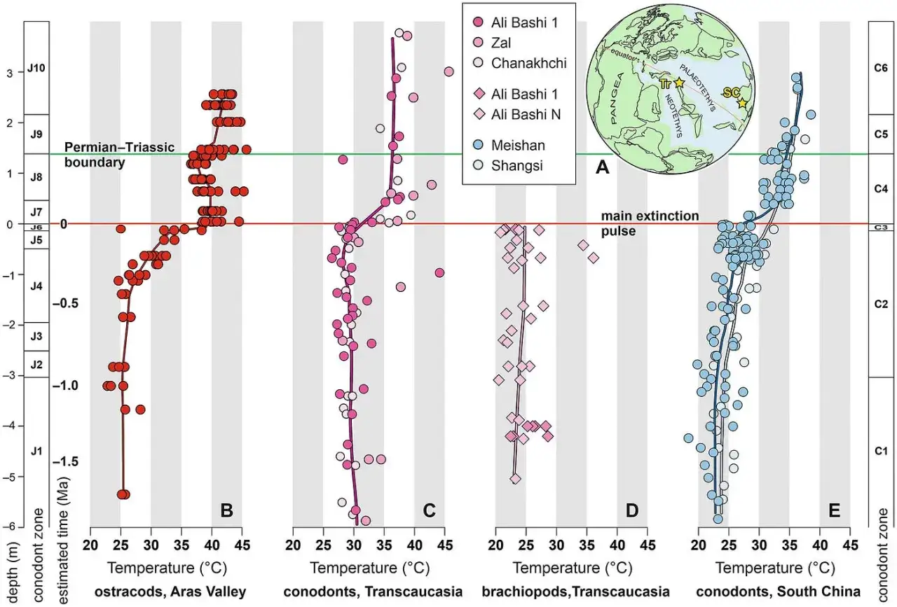 Graphiques montrant les 4 types de fossiles (ostracodes, conodontes, brachiopodes) et leur température estimée, de part et d'autre de l'extinction Permien-Trias.