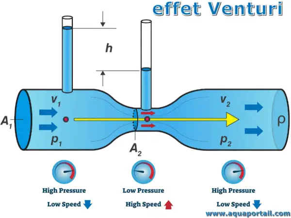 Illustration de l'effet Venturi : un fluide circule dans un tube dont la section diminue, augmentant sa vitesse et diminuant sa pression.