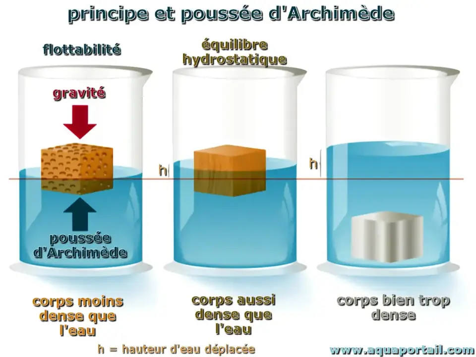 Poussée d’Archimède - formule et calcul de la flottaison