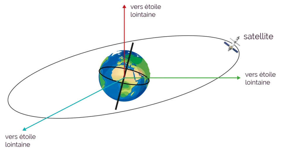 Référentiel galiléen - Comprendre et appliquer en physique